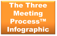 The Three Meeting Process Infographic (October's Academy)