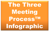 The Three Meeting Process Infographic